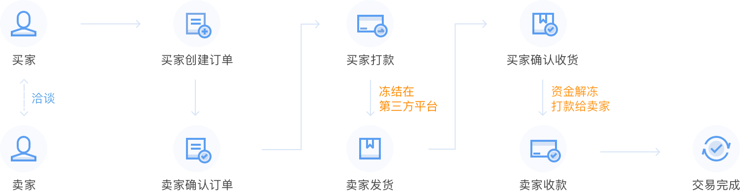 擔(dān)保交易