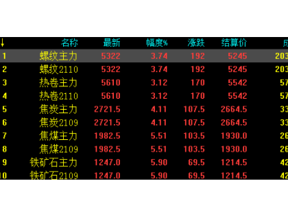 6.11中鋼網(wǎng)期貨日報(bào)：受鐵礦石及焦煤影響，黑色系期貨大幅拉漲