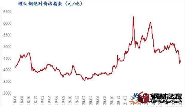 鋼材上半年銷售價格下降 鋼材庫存大增下調(diào)出廠價格