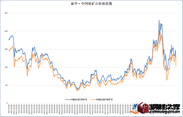 鐵礦石價格2022年下跌 鐵元素庫存連續(xù)去化