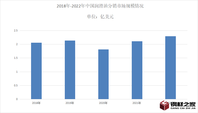 潤滑油行業(yè)市場分析