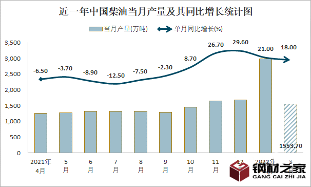 2023年復合柴油市場規(guī)模分析：中國復合柴油市場產(chǎn)量同比增長18%