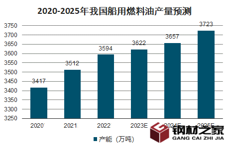 2023年船用燃料油市場(chǎng)分析：我國(guó)船用燃料油市場(chǎng)價(jià)格上漲