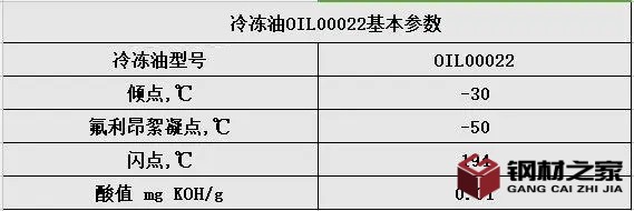 冷凍油市場(chǎng)分析