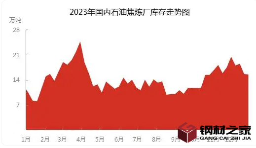 2024年石油焦市場需求分析：中國石油焦市場同比增加3.35萬噸