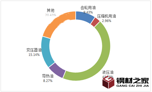 2024年液壓油市場(chǎng)分析：全球液壓油市場(chǎng)規(guī)模將達(dá)到150億美元